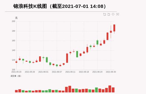 【牛人重仓】锦浪科技:3日内股价涨逾20%，今日资金流入-2942.71万元，北向资金持股372.47万股；前3个交易日，北向资金增持114.69万股，主力资金净流入-11026.19万元