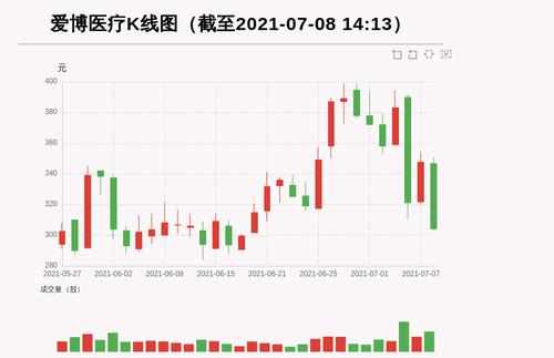 【牛人重仓】爱博医疗:3日内股价跌逾20%，今日资金流入-4287.89万元，融资余额33439.5万元；前3个交易日，融资额增加1530.39万元，主力资金净流入-1698.46万元
