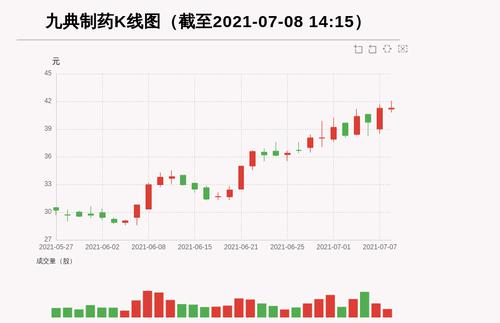 【牛人重仓】九典制药:前复权价创历史新高，今日资金流入122.37万元；前3个交易日，主力资金净流入-50.68万元