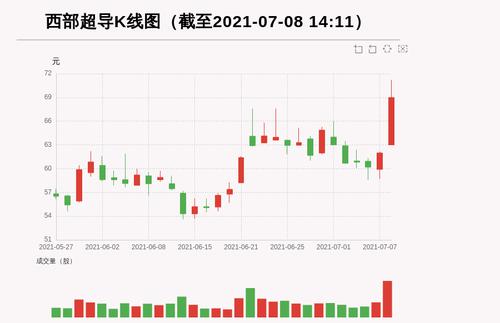 【牛人重仓】西部超导:盘中涨幅超10%，今日资金流入16763.6万元，北向资金持股599.03万股，融资余额29665.67万元；前3个交易日，北向资金增持22.91万股，融资额增加-19.68万元，主力资金净流入-6319.72万元