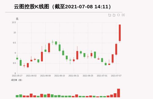 【牛人重仓】云图控股:3日内股价涨逾20%，今日资金流入15392.7万元，北向资金持股841.81万股；前3个交易日，北向资金增持173.85万股，主力资金净流入4469.27万元