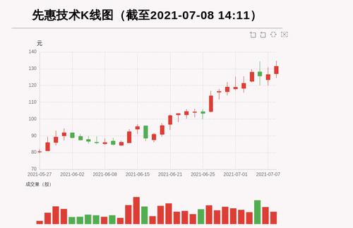 【牛人重仓】先惠技术:前复权价创历史新高，今日资金流入355.19万元，融资余额5581.61万元；前3个交易日，融资额增加-270.09万元，主力资金净流入1345.85万元