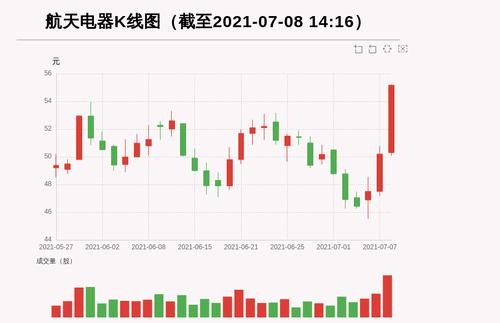 【牛人重仓】航天电器:盘中近日首次触及涨停板，今日资金流入11021.52万元，北向资金持股247.17万股，融资余额25023.38万元；前3个交易日，北向资金增持-44.83万股，融资额增加18.65万元，主力资金净流入4558.49万元