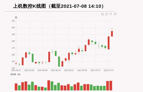 【牛人重仓】上机数控:前复权价创历史新高，今日资金流入31458.57万元，北向资金持股331.03万股，融资余额75532.8万元；前3个交易日，北向资金增持24.69万股，融资额增加725.63万元，主力资金净流入-6019.34万元