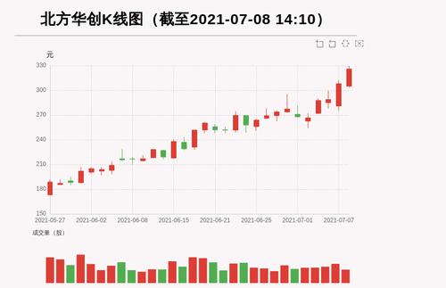 【牛人重仓】北方华创:前复权价创历史新高，今日资金流入12080.72万元，北向资金持股2369.07万股，融资余额150985.56万元；前3个交易日，北向资金增持4.78万股，融资额增加2130.53万元，主力资金净流入-15364.24万元
