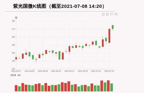 【牛人重仓】紫光国微:前复权价创历史新高，今日资金流入-6602.61万元，北向资金持股1447.76万股，融资余额162985.72万元；前3个交易日，北向资金增持155.58万股，融资额增加2177.64万元，主力资金净流入30245.83万元