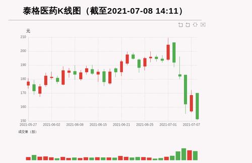 【牛人重仓】泰格医药:盘中跌幅超10%，今日资金流入-1304.36万元，北向资金持股9657.01万股，融资余额83246.9万元；前3个交易日，北向资金增持-353.86万股，融资额增加10928.16万元，主力资金净流入-55034.18万元
