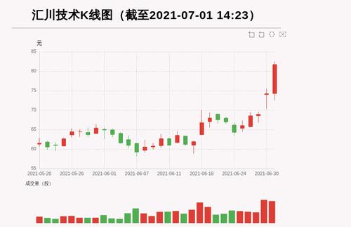 【牛人重仓】汇川技术:盘中涨幅超10%，今日资金流入811.63万元，北向资金持股28988.25万股，融资余额110799.18万元；前3个交易日，北向资金增持13.18万股，融资额增加22071.36万元，主力资金净流入-5572.02万元