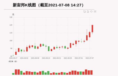 【牛人重仓】新宙邦:3日内股价涨逾20%，今日资金流入4960.0万元，北向资金持股1942.55万股，融资余额31799.73万元；前3个交易日，北向资金增持-115.09万股，融资额增加4844.05万元，主力资金净流入11414.43万元