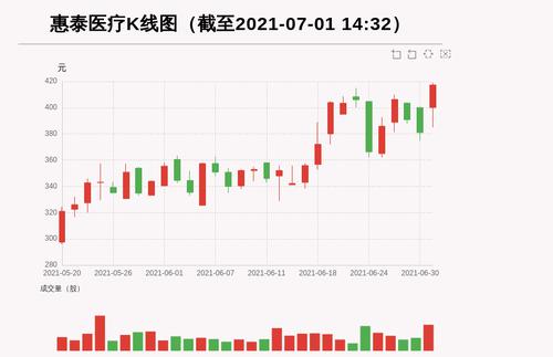 【牛人重仓】惠泰医疗:前复权价创历史新高，今日资金流入293.69万元，融资余额5934.31万元；前3个交易日，融资额增加172.12万元，主力资金净流入474.33万元