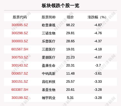 医疗器械设备板块走弱，49只个股下跌，欧普康视下跌4.87%