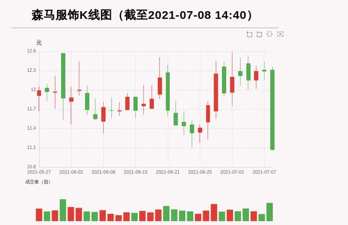 【牛人重仓】森马服饰:盘中跌幅超10%，今日资金流入-5342.29万元，北向资金持股22994.46万股，融资余额16454.38万元；前3个交易日，北向资金增持24.8万股，融资额增加336.75万元，主力资金净流入-1076.39万元