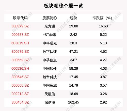 网络安全板块走强，35只个股上涨，东方通上涨16.63%