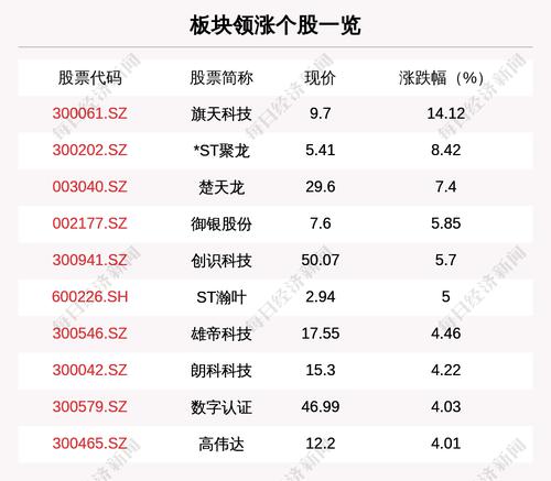 数字货币板块走强，26只个股上涨，旗天科技上涨14.12%