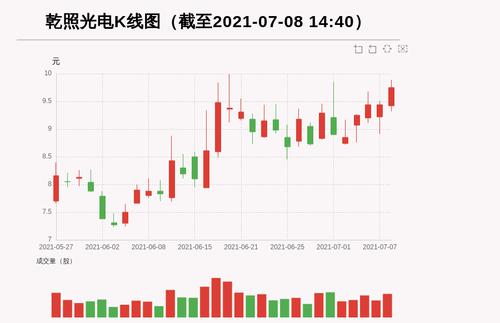 【牛人重仓】乾照光电:放量上涨换手超15%，今日资金流入10869.98万元，北向资金持股0.02万股；前3个交易日，北向资金增持0.0万股，主力资金净流入-874.04万元