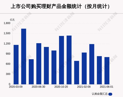 本月357家A股公司购买804.52亿元理财产品，航发动力买入最多