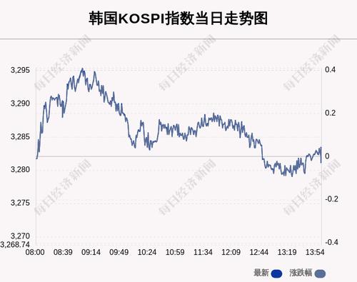 7月2日韩国KOSPI指数收盘下跌0.01%