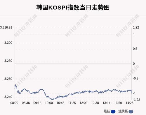 7月19日韩国KOSPI指数收跌1%