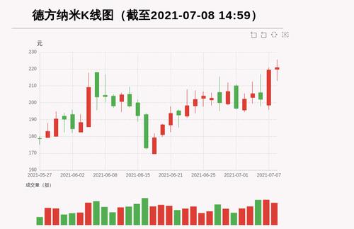 【牛人重仓】德方纳米:前复权价创历史新高，今日资金流入-1275.32万元；前3个交易日，主力资金净流入4143.47万元