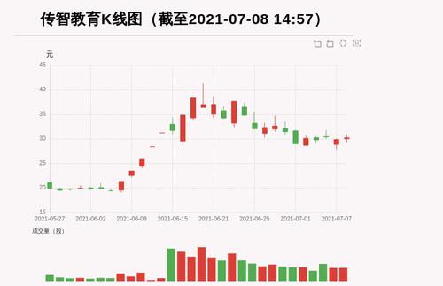 【牛人重仓】传智教育:放量上涨换手超15%，今日资金流入134.82万元；前3个交易日，主力资金净流入-5966.3万元