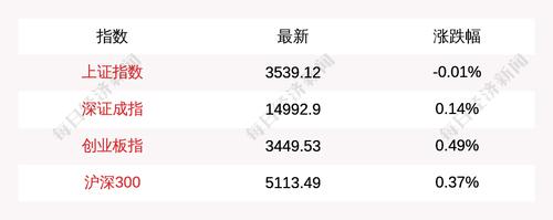 创业板指涨近0.5%，北上资金净流入43.74亿元