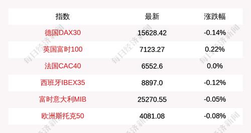 7月5日德国DAX30指数开盘下跌0.14%，英国富时100指数上涨0.22%