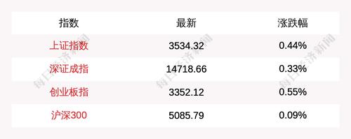 7月5日上证指数收涨0.44%，创业板指涨0.55%，北上资金净流入59.19亿元