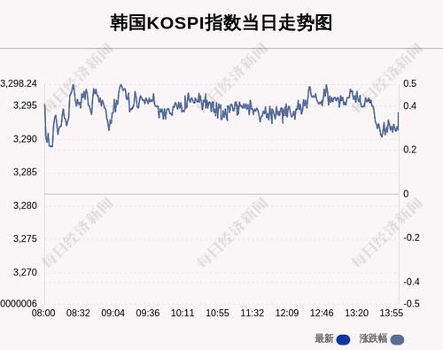 7月5日韩国KOSPI指数收盘上涨0.35%