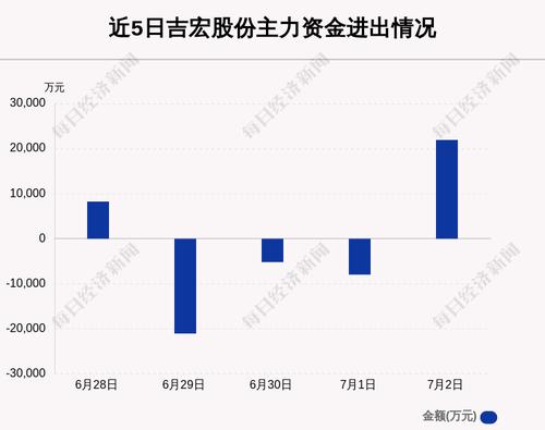 吉宏股份：7月2日主力资金净流入额占板块119.61%
