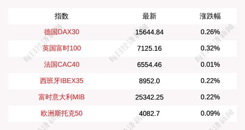 7月2日德国DAX30指数开盘上涨0.26%，英国富时100指数上涨0.32%
