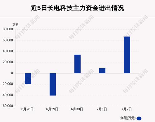 长电科技：7月2日主力资金净流入额占板块1798.29%