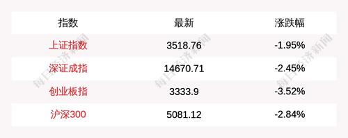 7月2日上证指数收盘下跌1.95%，创业板指下跌3.52%，北上资金当日净流出86.03亿元