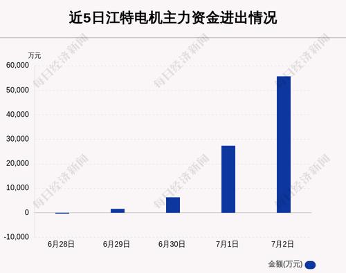 江特电机：7月2日主力资金净流入额占板块33.48%