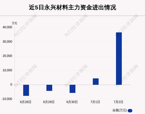 永兴材料：7月2日主力资金净流入额占板块119.39%