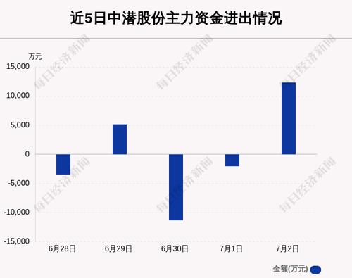 中潜股份：7月2日主力资金净流入额占板块64.89%