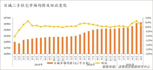 报告：毕业季来临 6月大中城市租金同比年内首次转正