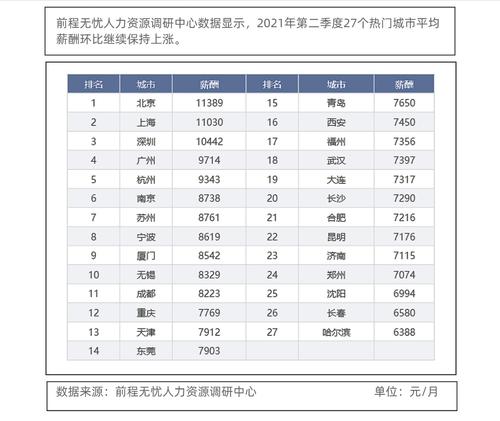 报告：二季度北京“打工人”平均月薪领跑，达11389元
