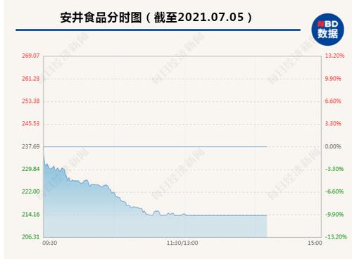 突然闪崩！500亿白马股被砸跌停，4年多暴涨17倍，网友抓狂：“买啥啥跌，节奏咋就踩得这么准”