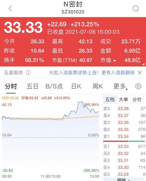 4万股东“吃肉”！上市首日大涨近300%，引发2次临时停牌，网友：中一签1万块到手…