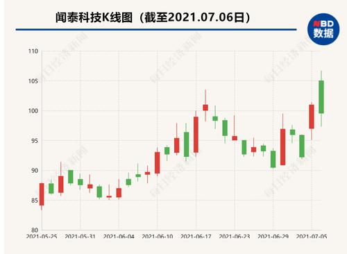千亿大白马闻泰科技又出手了！全球缺芯之际拟收购英国芯片厂，昨日股价大涨9%