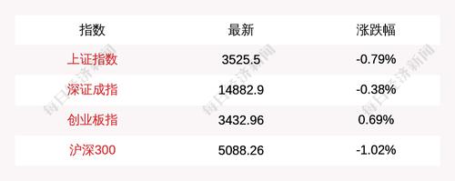 7月8日上证指数收盘下跌0.79%，创业板指上涨0.69%，北上资金当日净流出17.01亿元