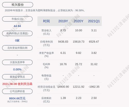 裕兴股份：累计回购约657万股，占比2.27%