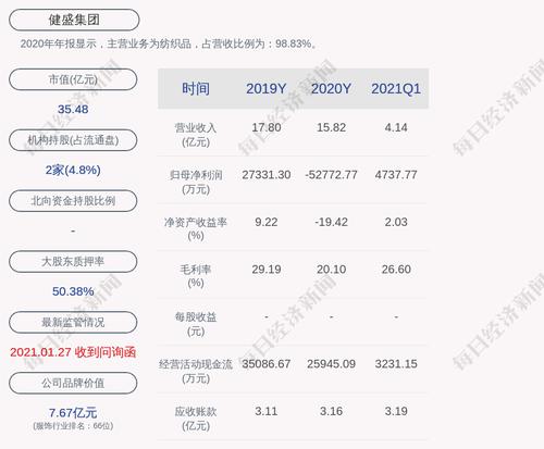 健盛集团：预计2021年上半年净利润增加4500万元到6500万元，同比增加81%到136%