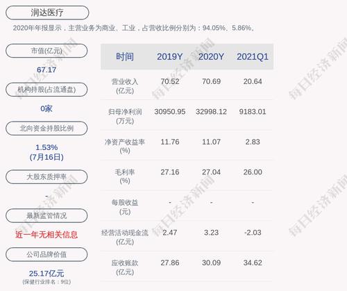 润达医疗：预计2021年上半年净利润为1.95亿元至2.15亿元