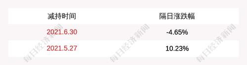 中盐化工：吉盐化集团本次减持约958万股，减持计划完成
