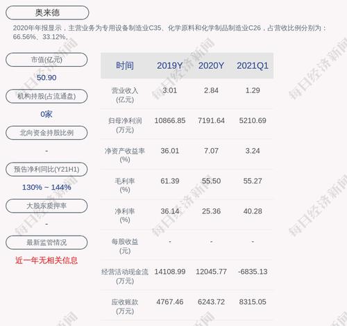 奥来德：预计2021年上半年净利润9600万元到1.02亿元，同比增加129.74%到144.10%