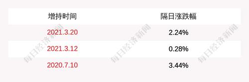 阳光照明：董事会秘书张龙增持公司股份约7.75万股