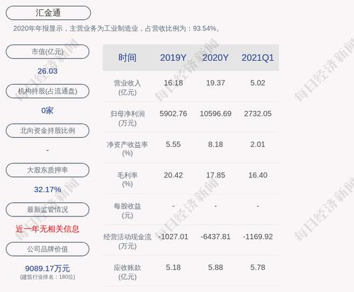 汇金通：股东刘锋、刘艳华合计质押股份约4289万股