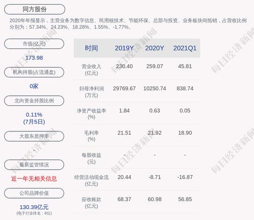 同方股份：公司及公司下属控股子公司累计获得各类政府补助2248.85万元