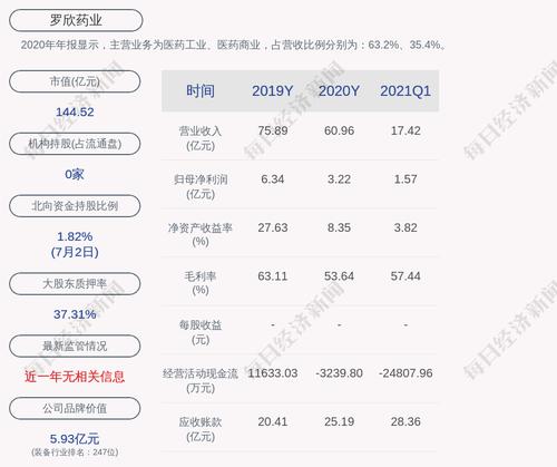 罗欣药业：财务负责人陈达安辞任